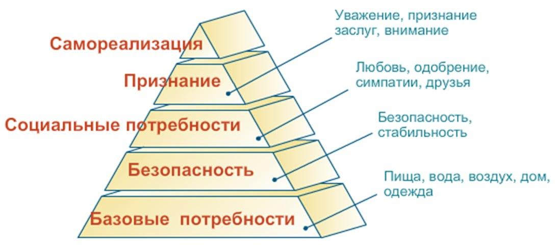 Иерархия потребностей Маслоу